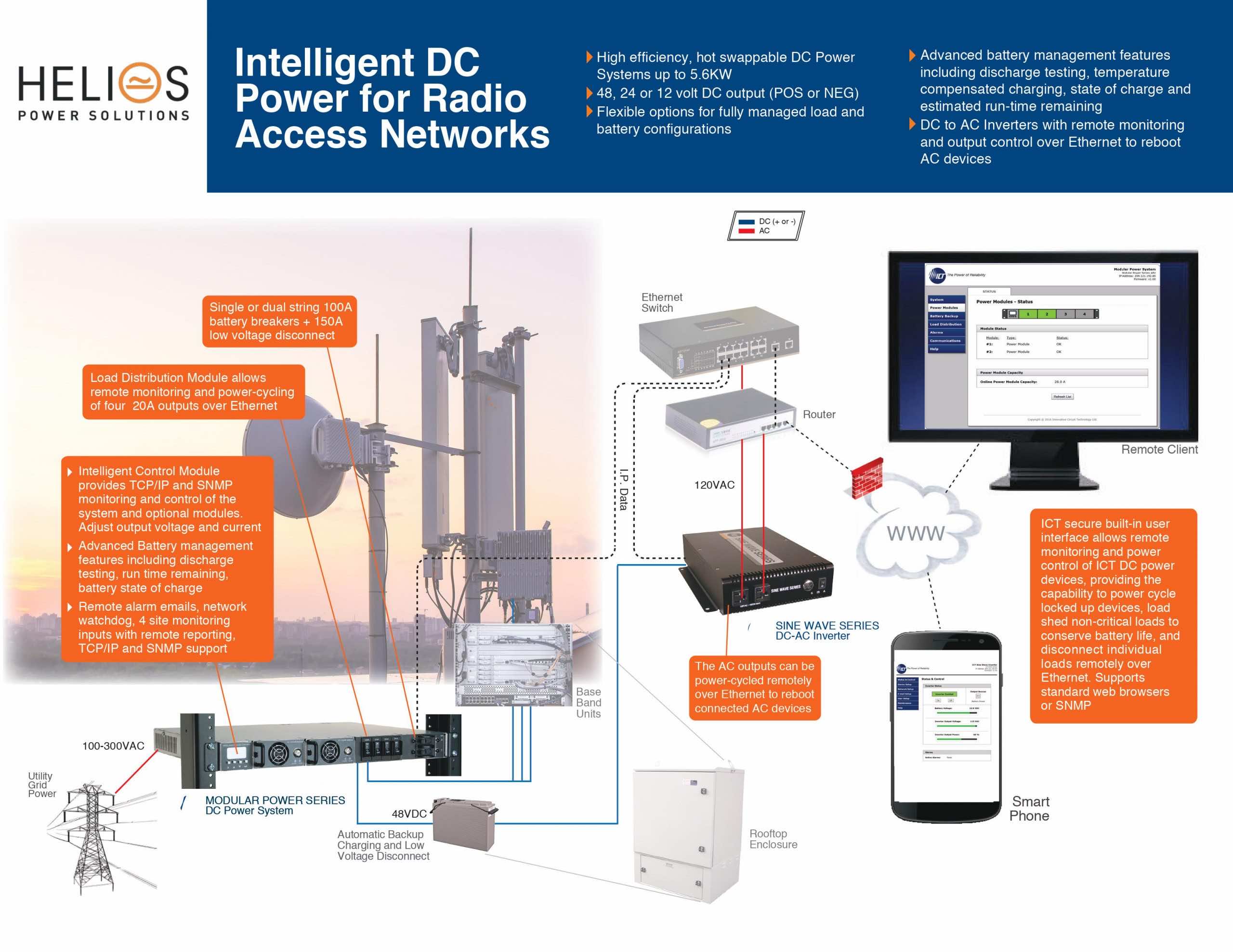 Intelligent DC Power Supplies for Radio Access Networks